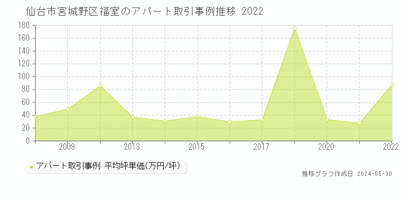 仙台市宮城野区福室のアパート価格推移グラフ 