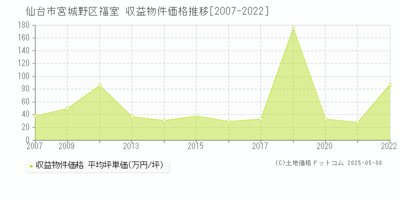 福室(仙台市宮城野区)の収益物件価格推移グラフ(坪単価)[2007-2022年]