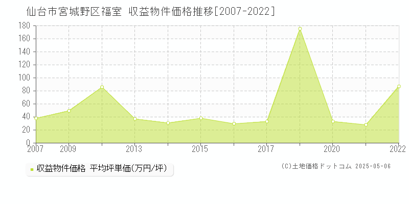 仙台市宮城野区福室のアパート取引事例推移グラフ 