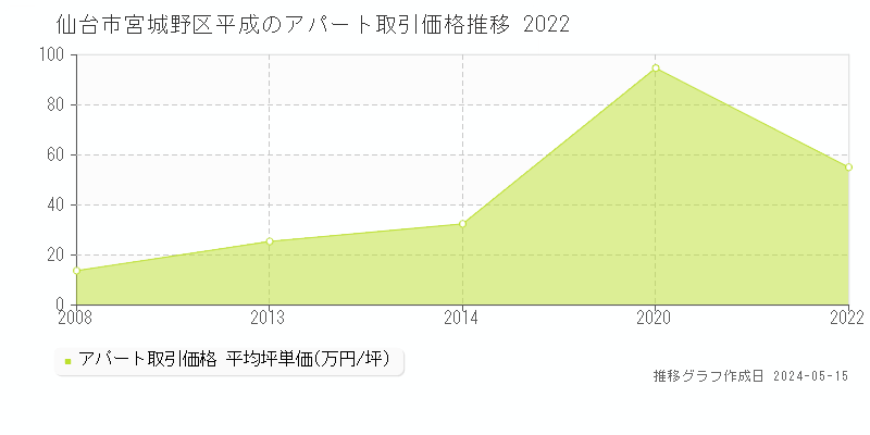 仙台市宮城野区平成のアパート価格推移グラフ 