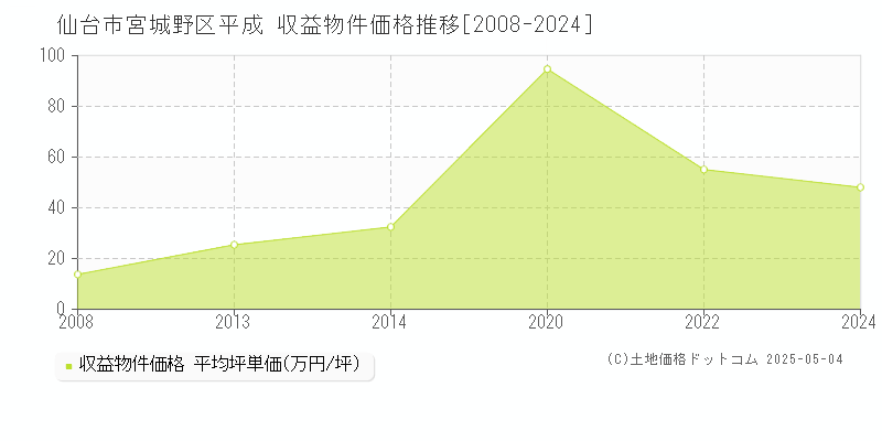 平成(仙台市宮城野区)の収益物件価格推移グラフ(坪単価)[2008-2024年]