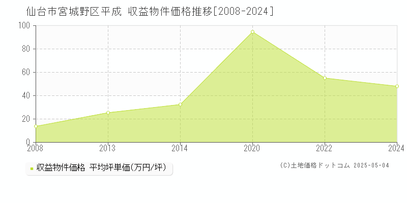 仙台市宮城野区平成のアパート価格推移グラフ 