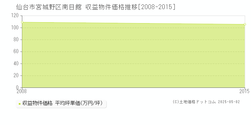 南目館(仙台市宮城野区)の収益物件価格推移グラフ(坪単価)[2008-2015年]