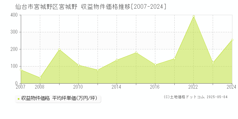 宮城野(仙台市宮城野区)の収益物件価格推移グラフ(坪単価)[2007-2024年]
