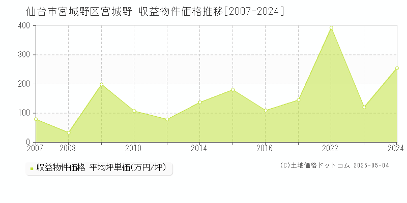 仙台市宮城野区宮城野のアパート価格推移グラフ 