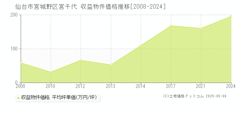 宮千代(仙台市宮城野区)の収益物件価格推移グラフ(坪単価)[2008-2024年]