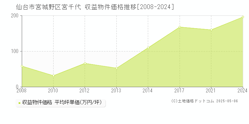 仙台市宮城野区宮千代の収益物件取引事例推移グラフ 