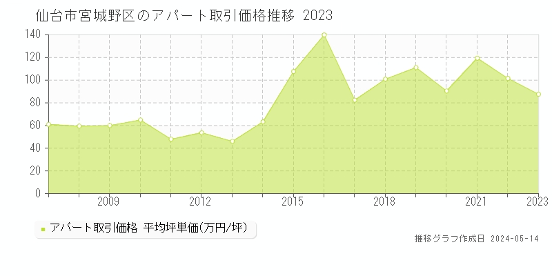 仙台市宮城野区の収益物件取引事例推移グラフ 