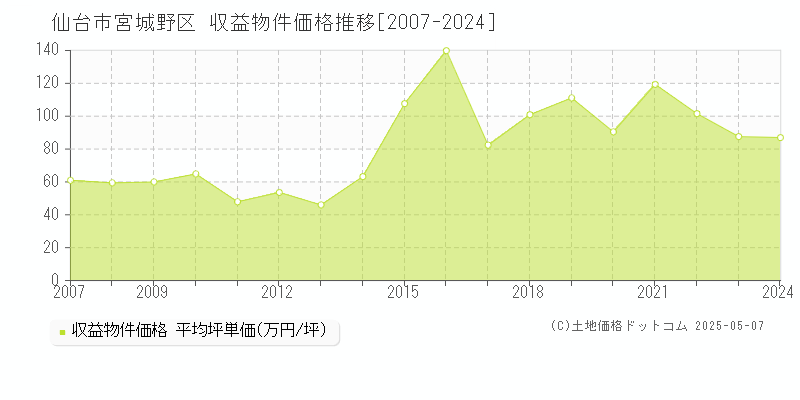 仙台市宮城野区(宮城県)の収益物件価格推移グラフ(坪単価)[2007-2024年]