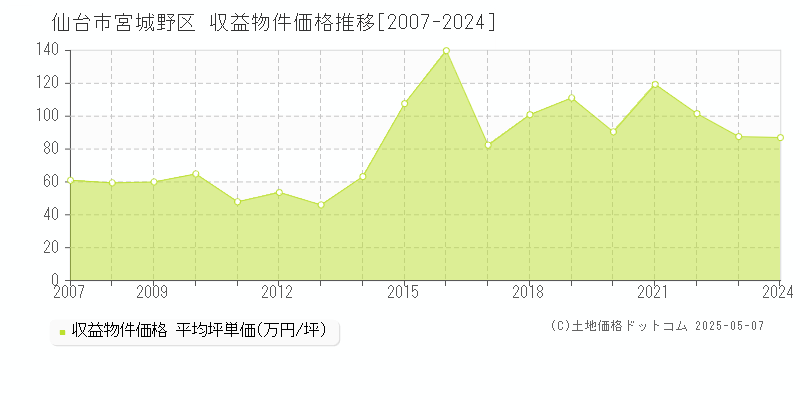 仙台市宮城野区のアパート価格推移グラフ 