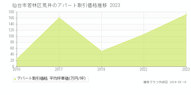 仙台市若林区荒井のアパート価格推移グラフ 