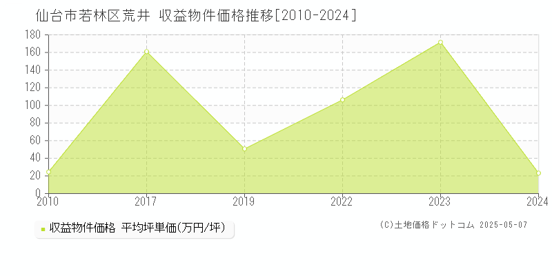 荒井(仙台市若林区)の収益物件価格推移グラフ(坪単価)[2010-2024年]