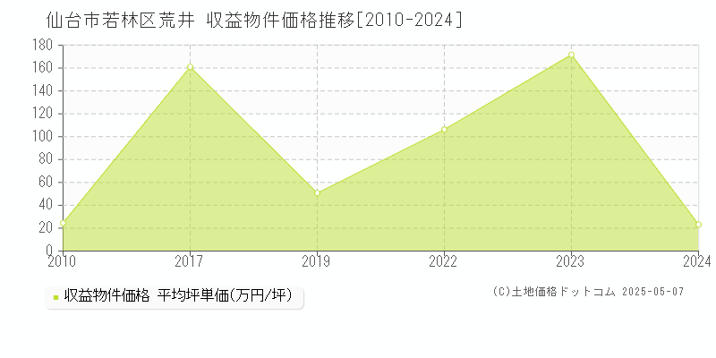 仙台市若林区荒井のアパート価格推移グラフ 