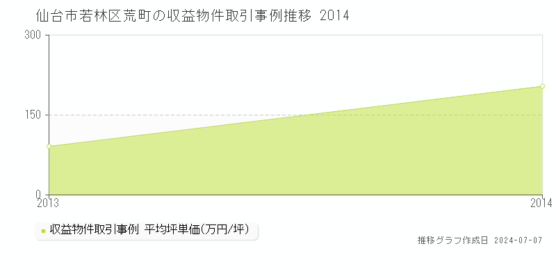 仙台市若林区荒町のアパート価格推移グラフ 