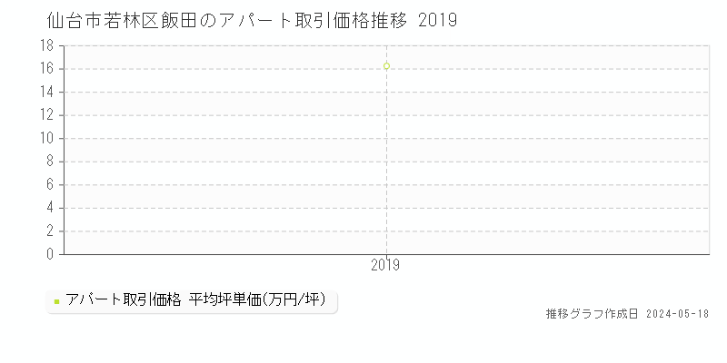 仙台市若林区飯田のアパート価格推移グラフ 