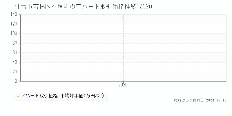 仙台市若林区石垣町の収益物件取引事例推移グラフ 