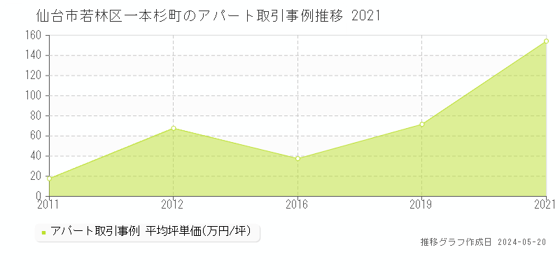 仙台市若林区一本杉町のアパート取引事例推移グラフ 