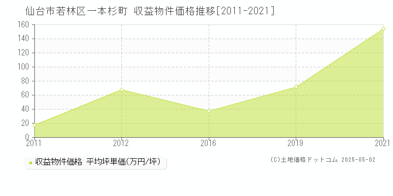一本杉町(仙台市若林区)の収益物件価格推移グラフ(坪単価)[2011-2021年]