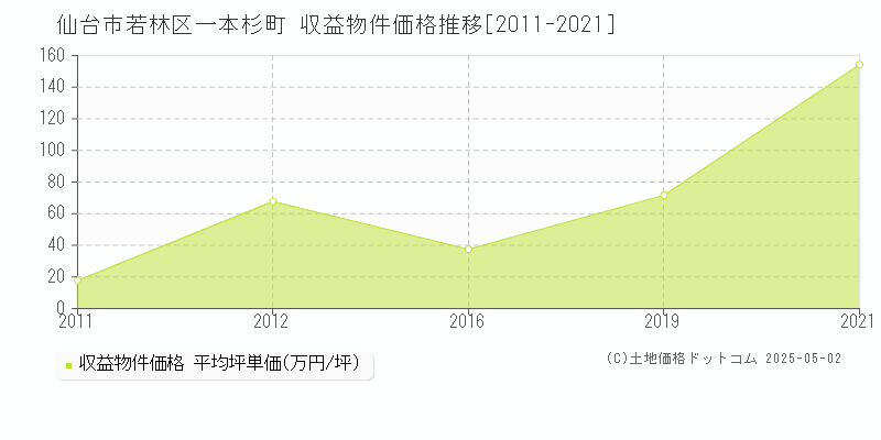 仙台市若林区一本杉町のアパート価格推移グラフ 