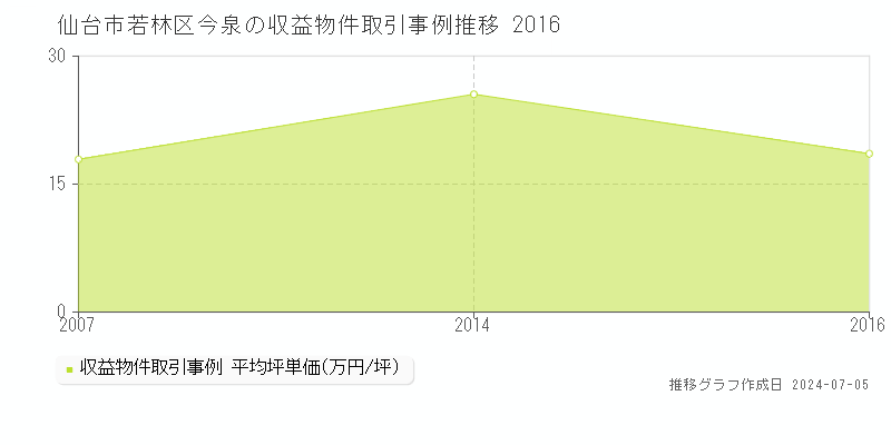 仙台市若林区今泉のアパート価格推移グラフ 