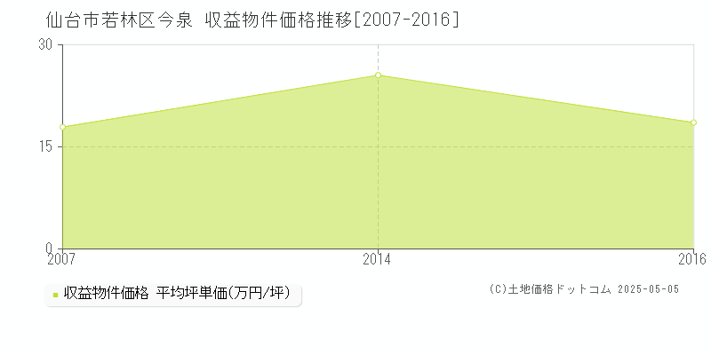 今泉(仙台市若林区)の収益物件価格推移グラフ(坪単価)[2007-2016年]