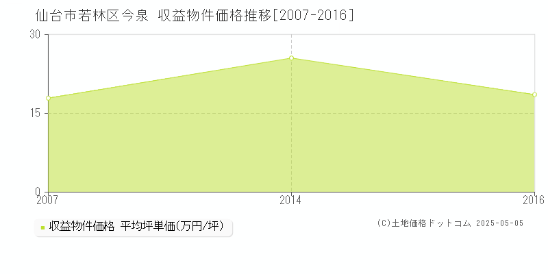 仙台市若林区今泉のアパート価格推移グラフ 