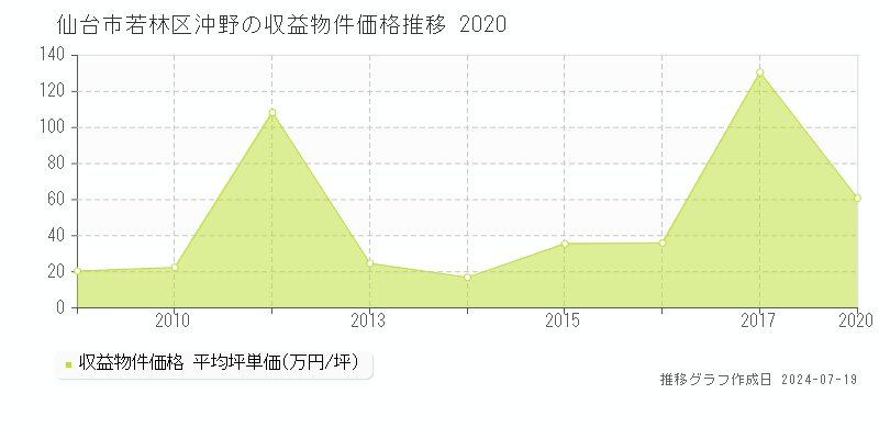 仙台市若林区沖野のアパート価格推移グラフ 