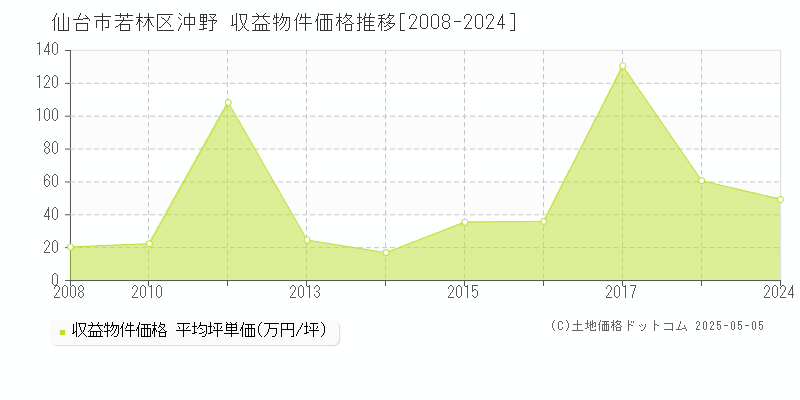 沖野(仙台市若林区)の収益物件価格推移グラフ(坪単価)[2008-2024年]