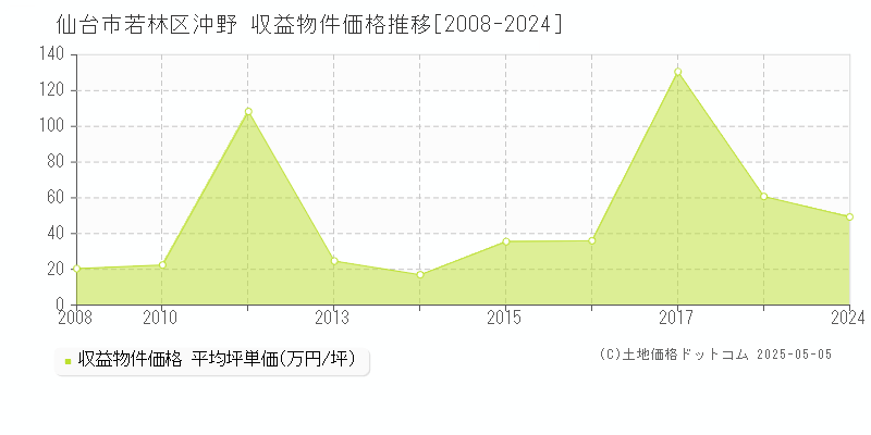 仙台市若林区沖野のアパート価格推移グラフ 