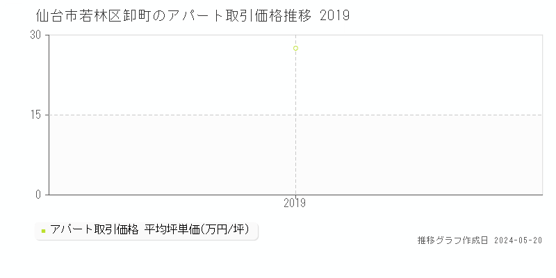 仙台市若林区卸町のアパート取引事例推移グラフ 
