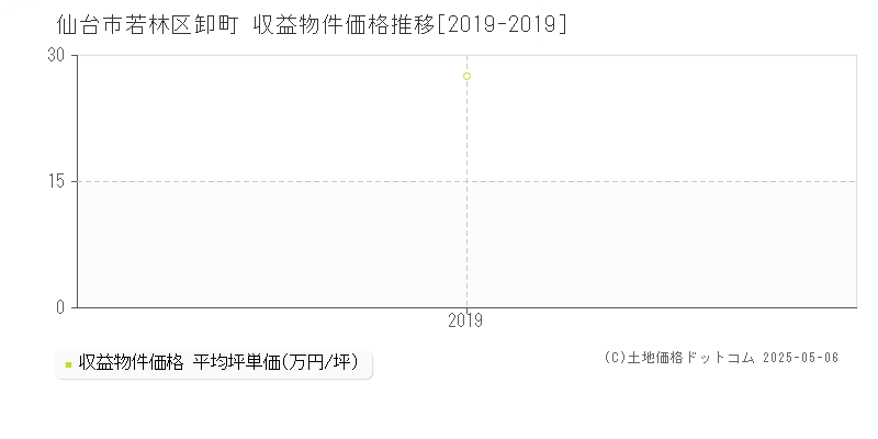 仙台市若林区卸町のアパート価格推移グラフ 