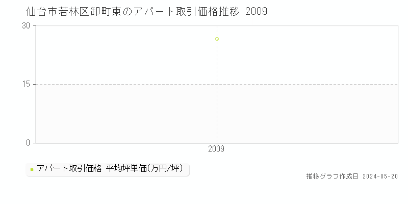 仙台市若林区卸町東の収益物件取引事例推移グラフ 