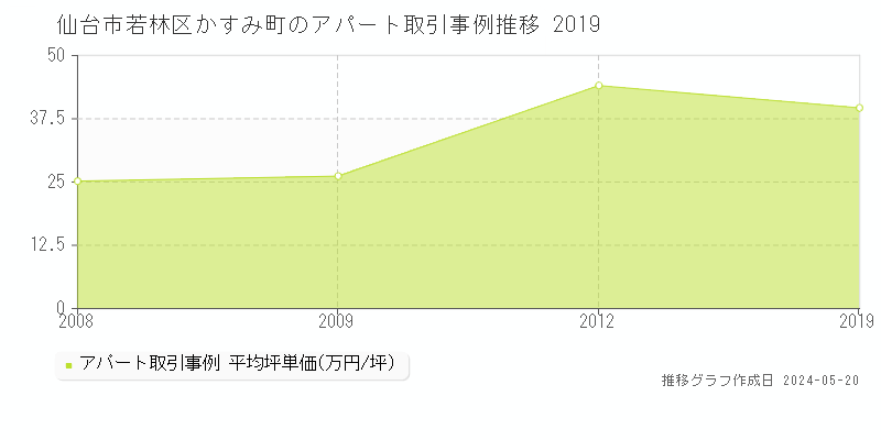 仙台市若林区かすみ町のアパート価格推移グラフ 