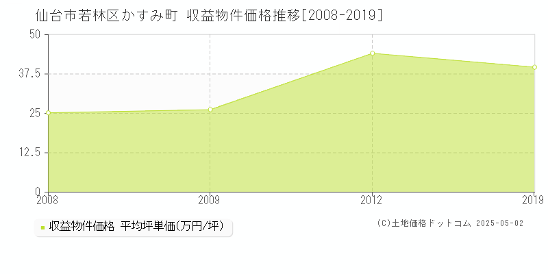 かすみ町(仙台市若林区)の収益物件価格推移グラフ(坪単価)[2008-2019年]