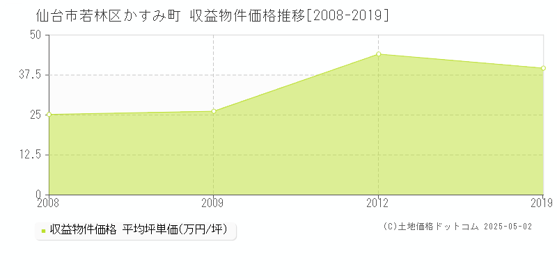 仙台市若林区かすみ町のアパート取引事例推移グラフ 