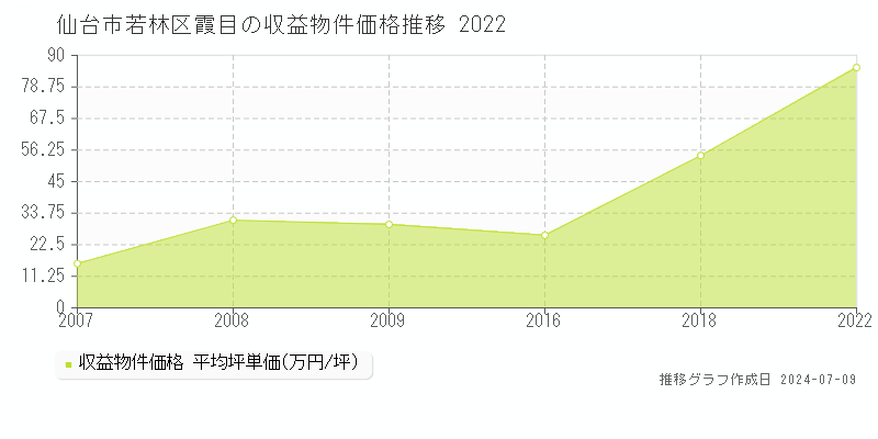 仙台市若林区霞目のアパート取引事例推移グラフ 