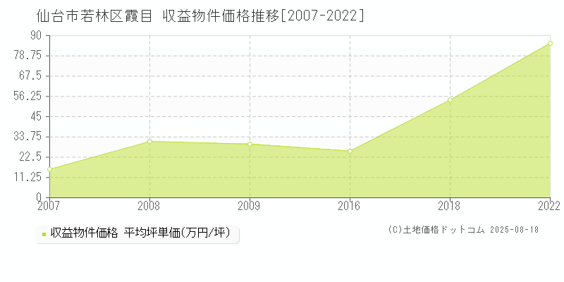 仙台市若林区霞目のアパート取引事例推移グラフ 