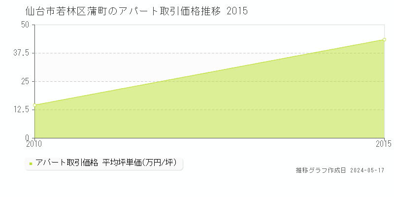 仙台市若林区蒲町のアパート価格推移グラフ 