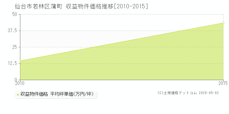 蒲町(仙台市若林区)の収益物件価格推移グラフ(坪単価)[2010-2015年]