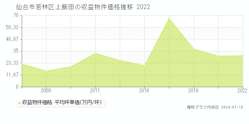 仙台市若林区上飯田のアパート取引価格推移グラフ 
