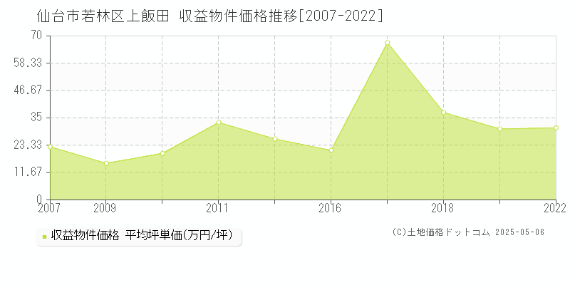 上飯田(仙台市若林区)の収益物件価格推移グラフ(坪単価)[2007-2022年]