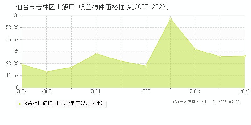 仙台市若林区上飯田のアパート取引価格推移グラフ 