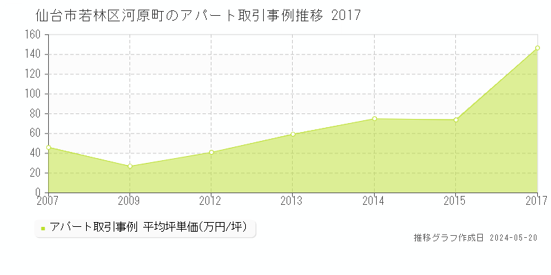 仙台市若林区河原町の収益物件取引事例推移グラフ 