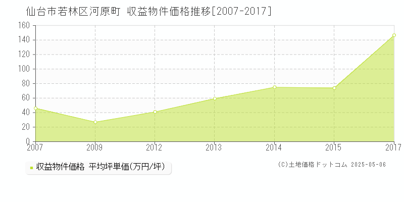 河原町(仙台市若林区)の収益物件価格推移グラフ(坪単価)[2007-2017年]