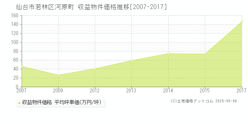 仙台市若林区河原町の収益物件取引事例推移グラフ 