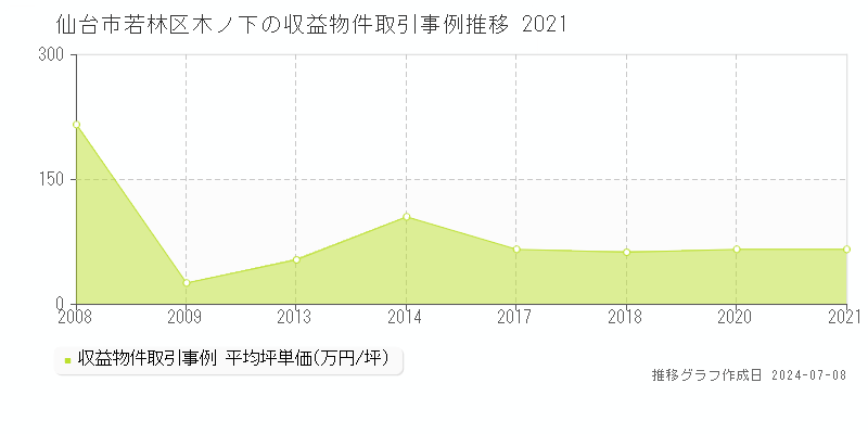 仙台市若林区木ノ下のアパート価格推移グラフ 