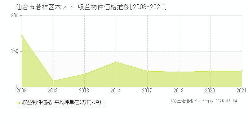 木ノ下(仙台市若林区)の収益物件価格推移グラフ(坪単価)[2008-2021年]