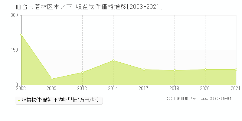 仙台市若林区木ノ下のアパート価格推移グラフ 