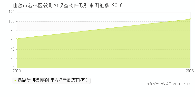 仙台市若林区穀町のアパート取引事例推移グラフ 