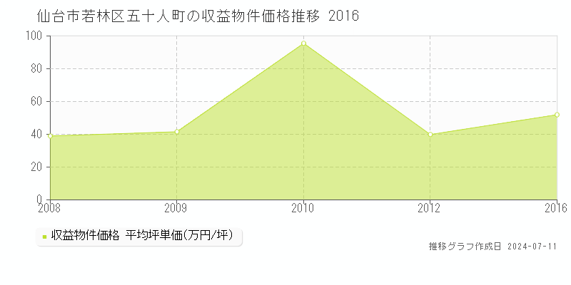 仙台市若林区五十人町のアパート価格推移グラフ 